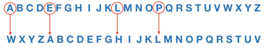 上排為原本順序的字母表；下排為加密後的字母表。